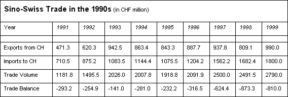 Sino-Swiss Trade in the 1990s 