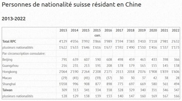 20230406 - Statistiques OFS - Suisses de l'étranger