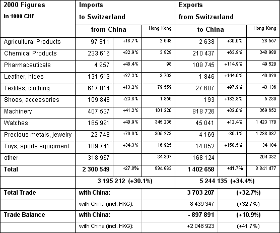 Sino-Swiss trade 2000