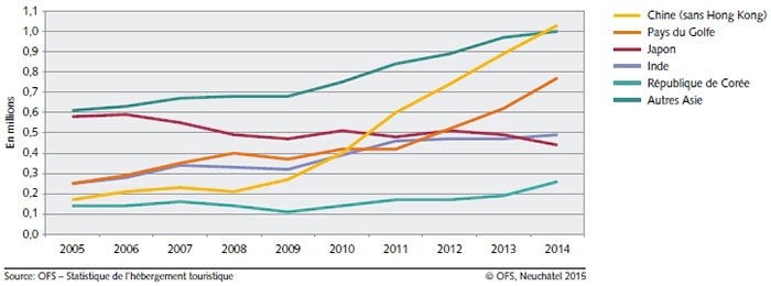 Évolution des nuitées des hôtes des principaux pays d'Asie 2005-2014