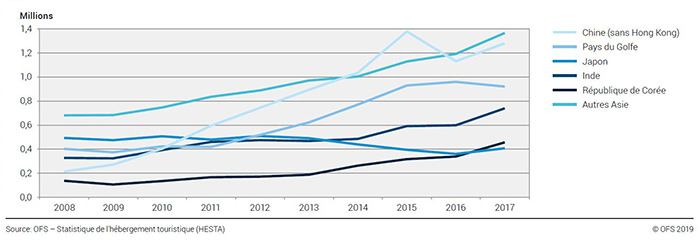 Évolution des nuitées des hôtes des principaux pays d'Asie 2008-2017