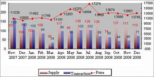 Trend of Shanghai Residential Market from 2007-2008