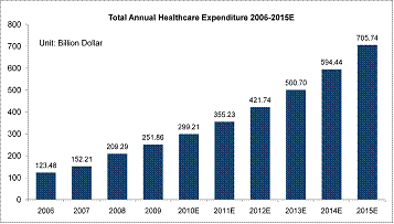 Source : http://www.finnode.fi/files/36/China_Healthcare_Policy_Study.pdf