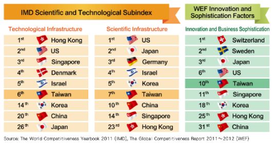Table 1 - IMD Scientific and Technological Subindex and WEF Innovation and Sophistication Factors