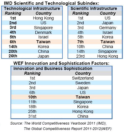 Table 2 - IMD Scientific and Technological Subindex and WEF Innovation and Sophistication Factors