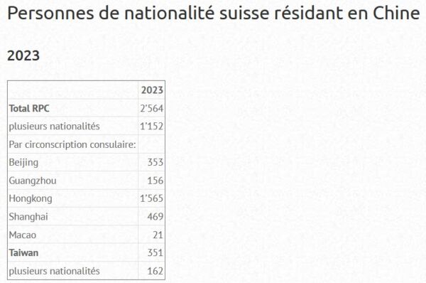 Personnes de nationalité suisse résidant en Chine 2023