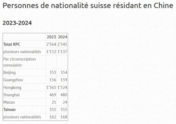 Personnes de nationalité suisse résidant en Chine - 2023-2024